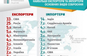 Почему воюющая Украина остается в топ-10 экспортеров оружия?