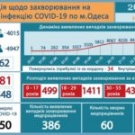 Коронавирус в Одессе: 99 человек пребывают в состоянии средней тяжести