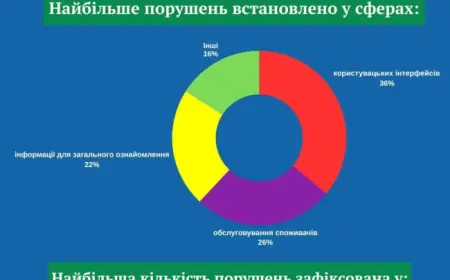 Одещина опинилася серед регіонів із найбільшою кількістю мовних порушень у 2025 році