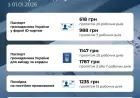 З 1 січня змінено вартість бланків окремих біометричних документів