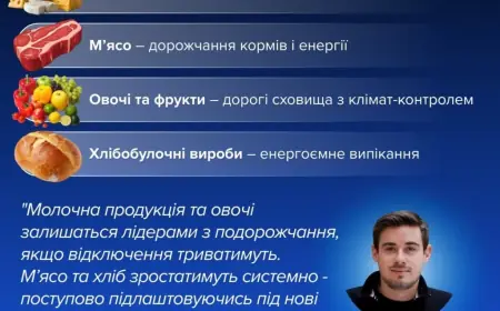 Через відімкнення світла в Україні різко дорожчають продукти, і зростання продовжиться, - ЗМІ