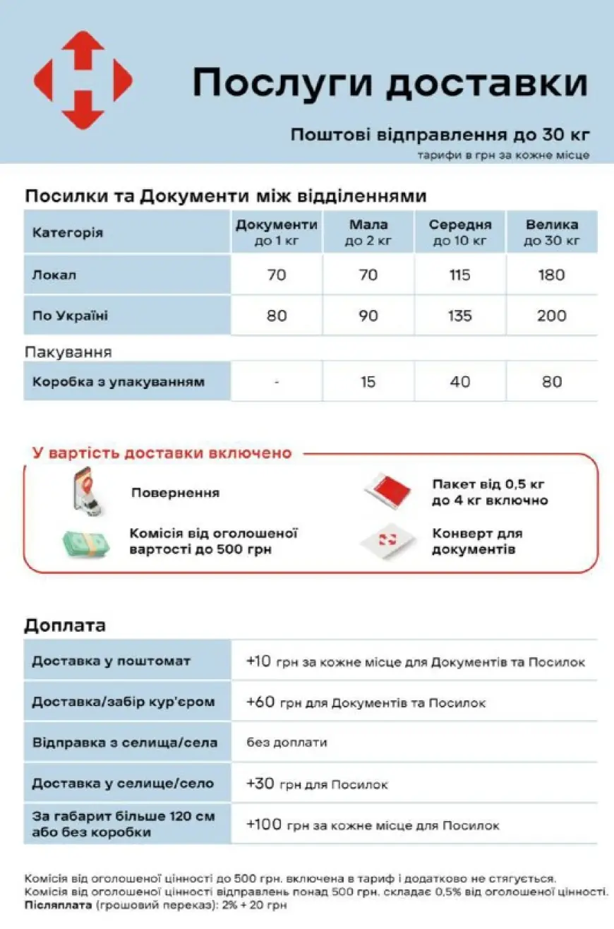 "Нова Пошта" підвищує тарифи з 13 квітня