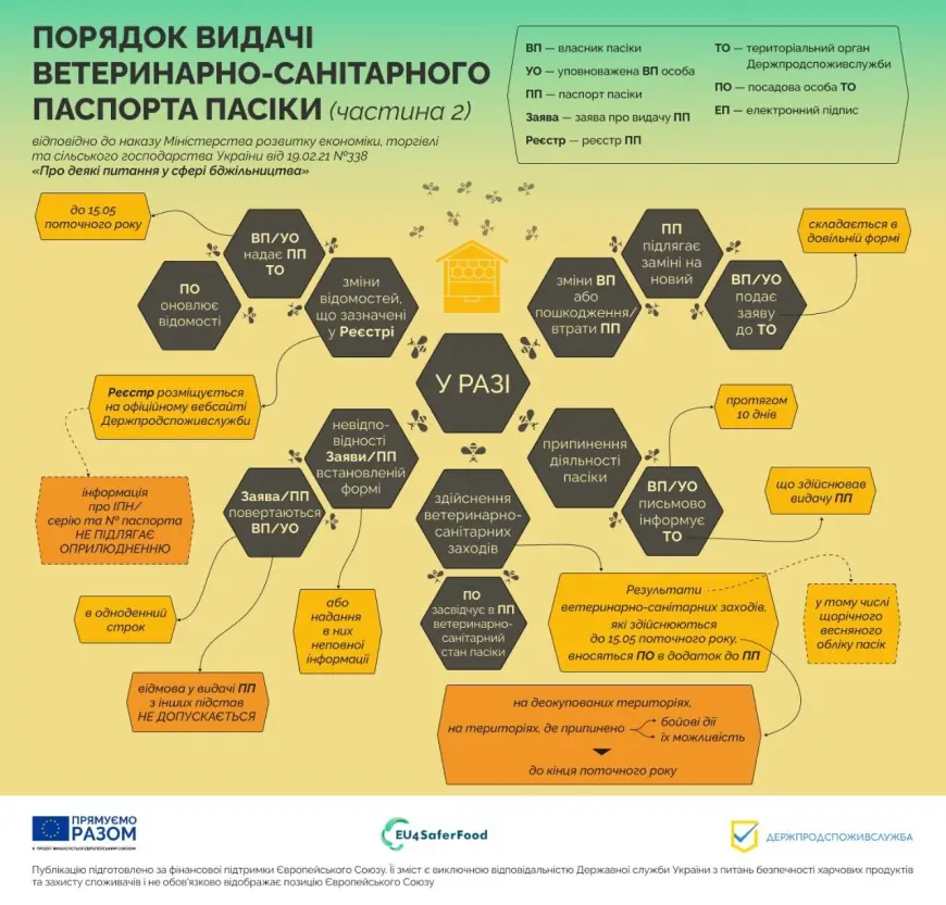 Пасічникам на замітку: до 15 травня потрібно перевірити та оновити дані про пасіку