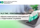 Понад 14 тисяч підприємців Одещини обрали електронне листування з податковою службою