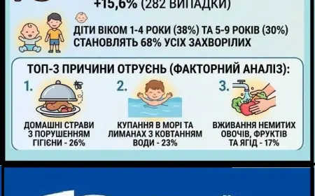 Відпустка під загрозою: на Одещині фіксують різкий сплеск інфекцій, під ударом малюки