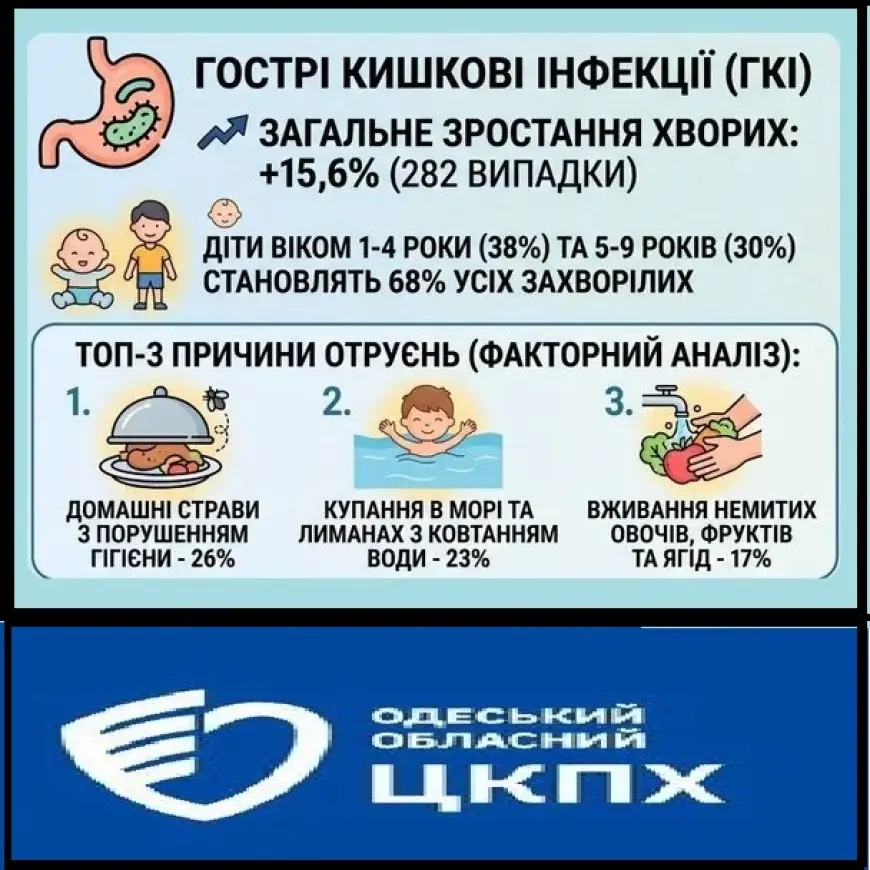 Відпустка під загрозою: на Одещині фіксують різкий сплеск інфекцій, під ударом малюки